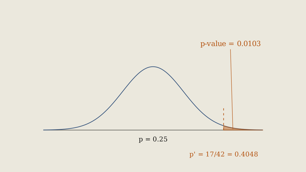 Figure 8.5.12 - The p-value for the flea shampoo test: the curve is centred at p = 0.25 and the shaded right tail beyond a sample proportion of 17/42 has area 0.0103.