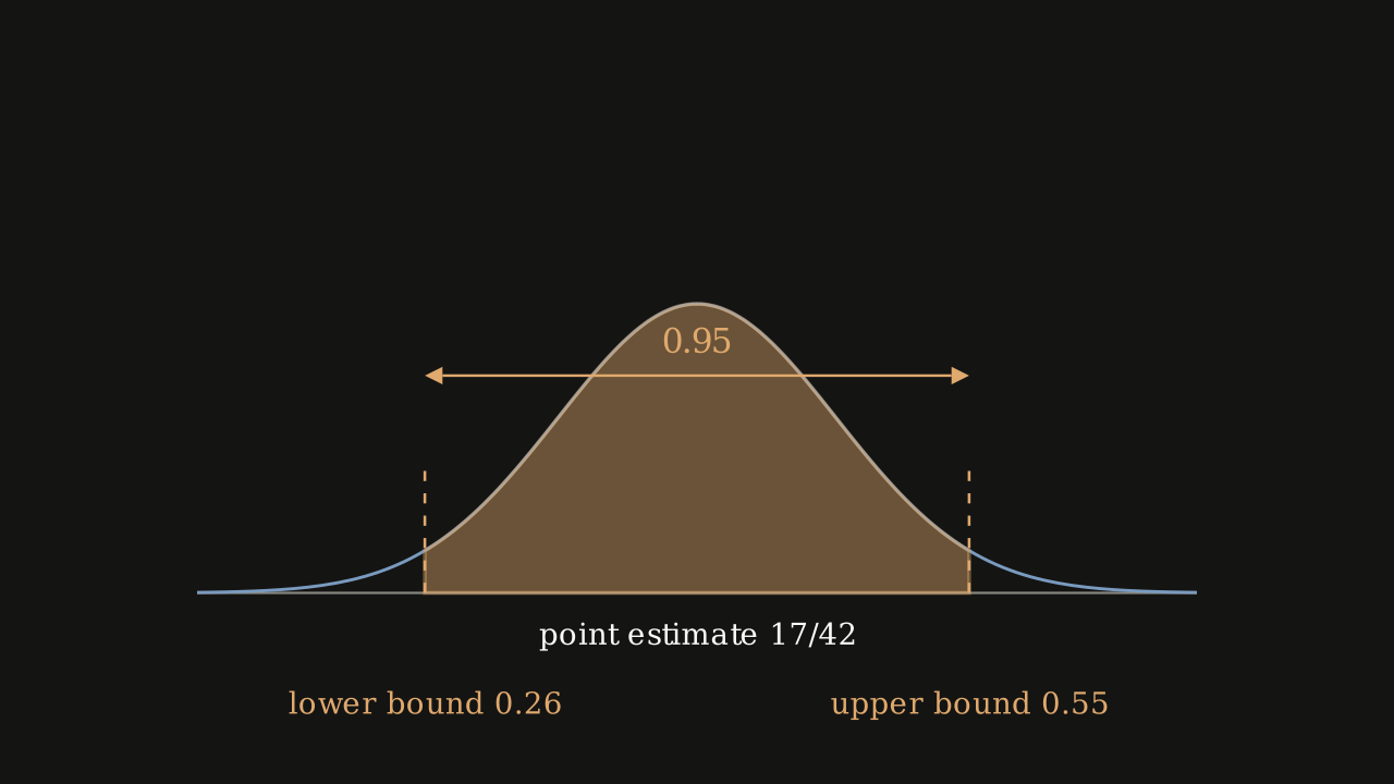 Figure 8.5.13 - The 95% confidence interval for the flea shampoo proportion: a central band holding 0.95 of the area, running from 0.26 to 0.55.