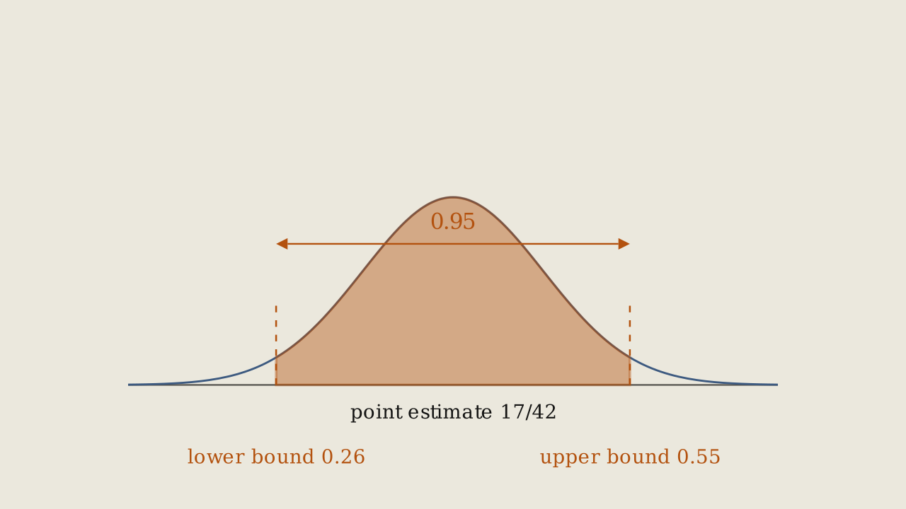 Figure 8.5.13 - The 95% confidence interval for the flea shampoo proportion: a central band holding 0.95 of the area, running from 0.26 to 0.55.