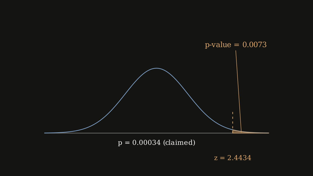 Figure 8.5.15 - The p-value for the brain-cancer test: the shaded right tail beyond a test statistic of 2.4434 has area 0.0073.