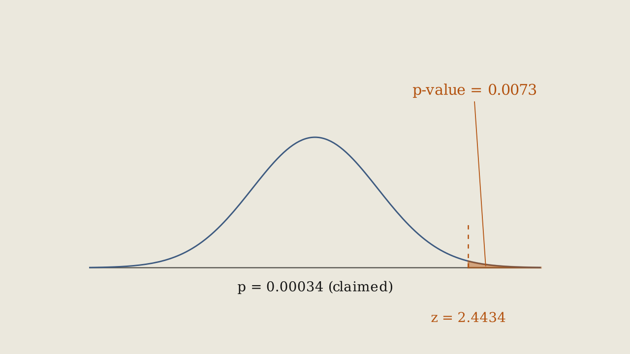 Figure 8.5.15 - The p-value for the brain-cancer test: the shaded right tail beyond a test statistic of 2.4434 has area 0.0073.