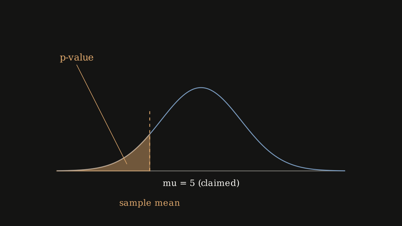 Figure 8.5.1 - A left-tailed test. The curve is centred at the claimed value mu = 5 and the p-value is the whole area in the left tail.