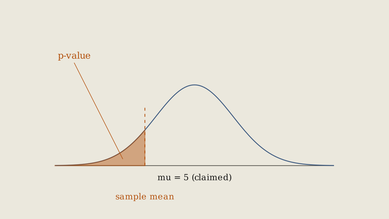 Figure 8.5.1 - A left-tailed test. The curve is centred at the claimed value mu = 5 and the p-value is the whole area in the left tail.