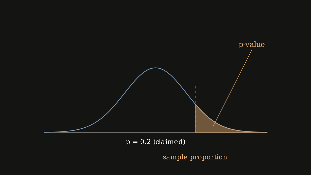 Figure 8.5.2 - A right-tailed test. The curve is centred at the claimed proportion p = 0.2 and the p-value is the area in the right tail.