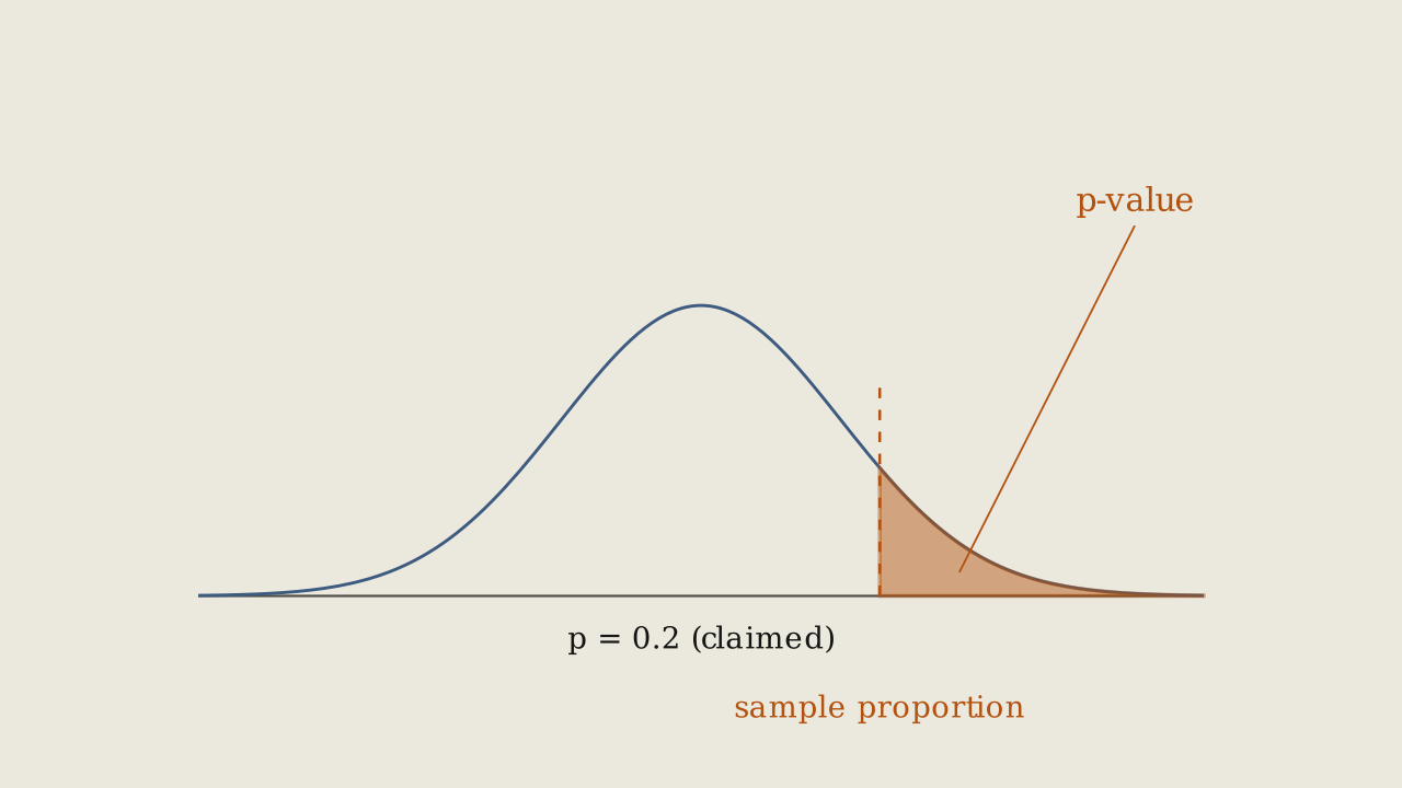 Figure 8.5.2 - A right-tailed test. The curve is centred at the claimed proportion p = 0.2 and the p-value is the area in the right tail.