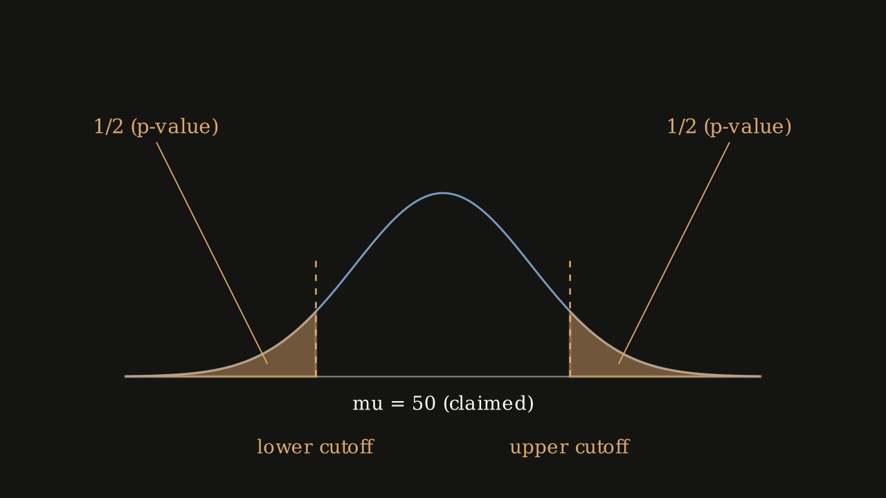 Figure 8.5.3 - A two-tailed test. The curve is centred at mu = 50 and the p-value is split evenly, half in each tail.
