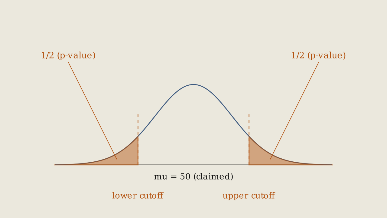 Figure 8.5.3 - A two-tailed test. The curve is centred at mu = 50 and the p-value is split evenly, half in each tail.