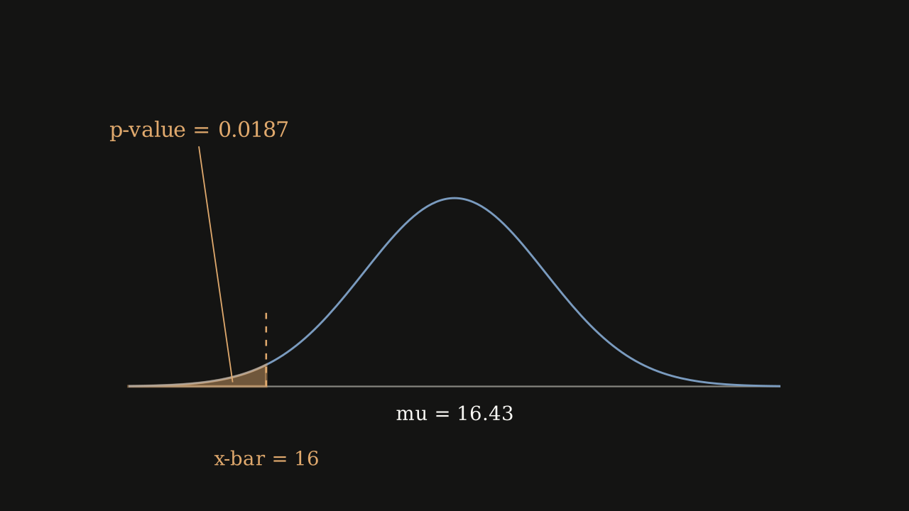 Figure 8.5.4 - The p-value for the swim-time test: the curve is centred at mu = 16.43 and the shaded left tail below a sample mean of 16 seconds has area 0.0187.