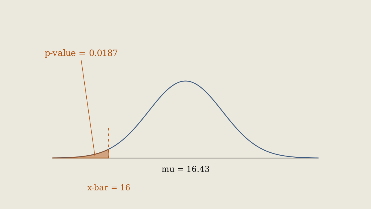 Figure 8.5.4 - The p-value for the swim-time test: the curve is centred at mu = 16.43 and the shaded left tail below a sample mean of 16 seconds has area 0.0187.