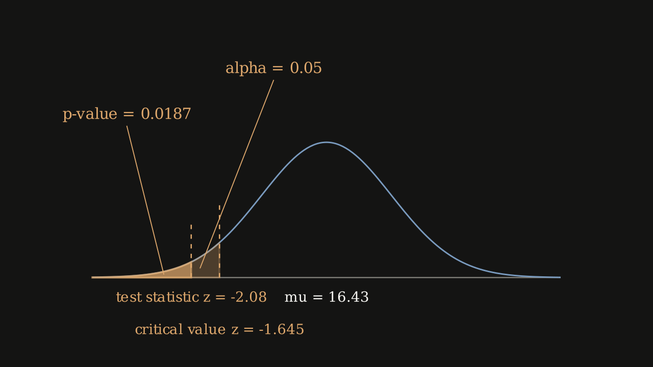 Figure 8.5.6 - Alpha and the p-value as two nested left-tail areas: the larger is alpha = 0.05 cut at the critical value, the smaller is the p-value 0.0187 cut at the test statistic.