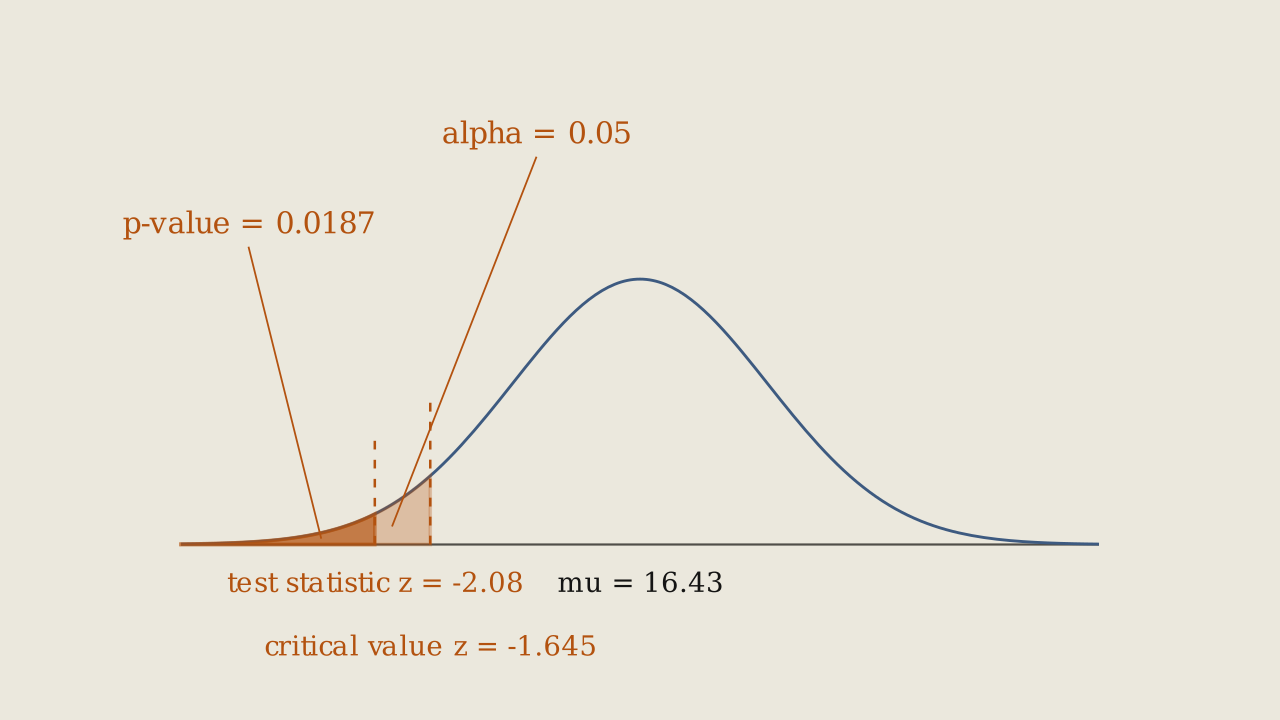 Figure 8.5.6 - Alpha and the p-value as two nested left-tail areas: the larger is alpha = 0.05 cut at the critical value, the smaller is the p-value 0.0187 cut at the test statistic.