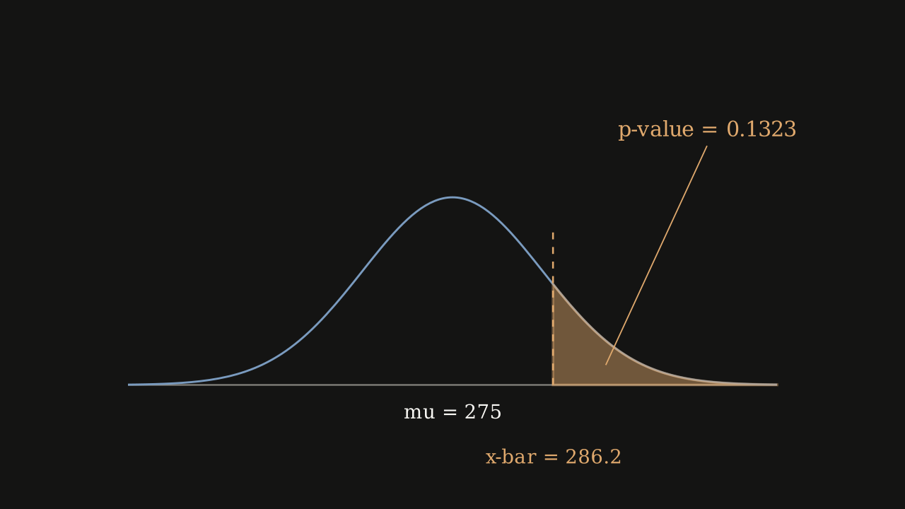 Figure 8.5.7 - The p-value for the bench-press test: the curve is centred at mu = 275 and the shaded right tail beyond a sample mean of 286.2 pounds has area 0.1323.