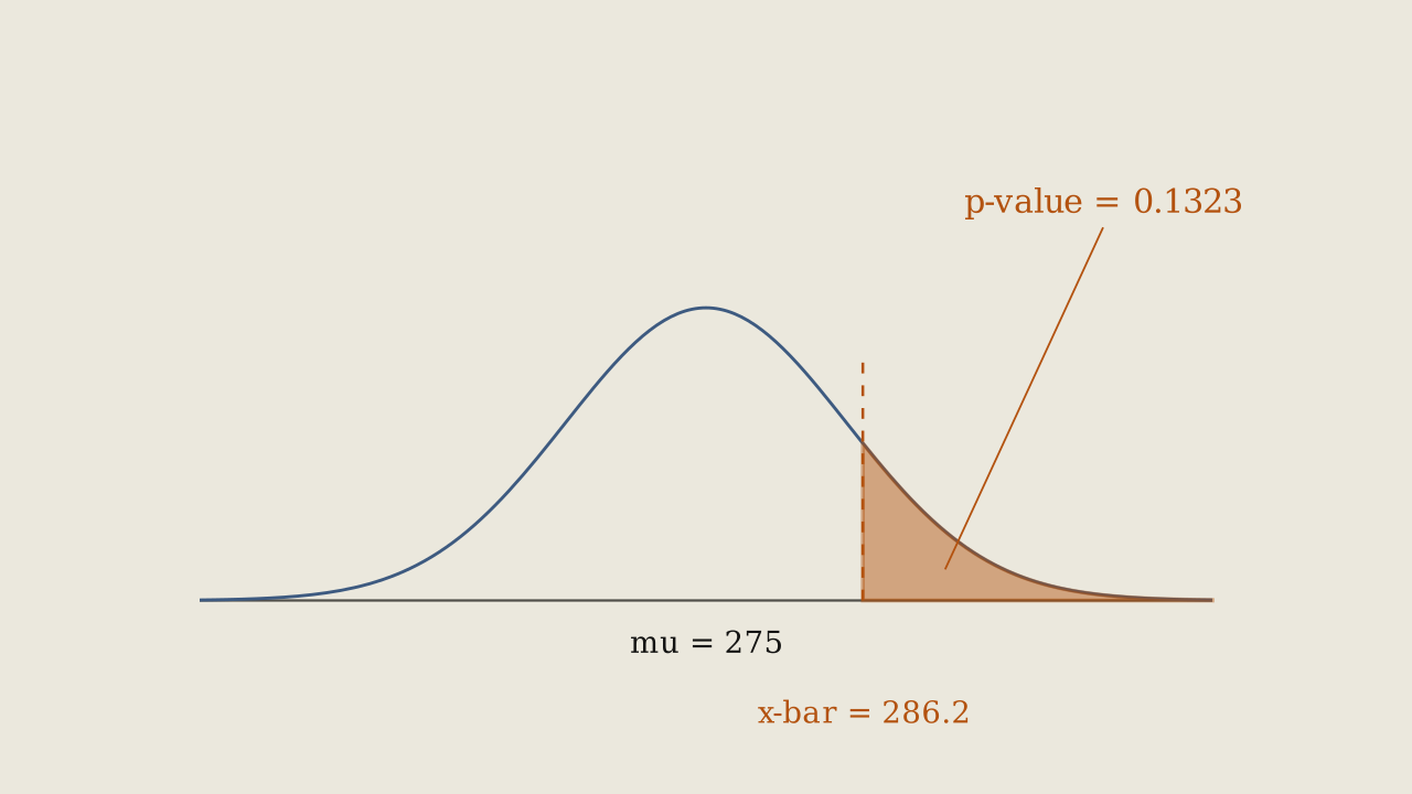 Figure 8.5.7 - The p-value for the bench-press test: the curve is centred at mu = 275 and the shaded right tail beyond a sample mean of 286.2 pounds has area 0.1323.