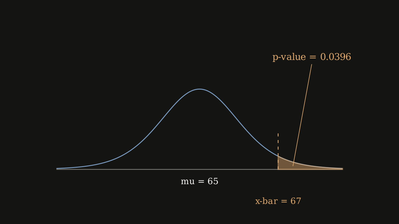 Figure 8.5.8 - The p-value for the test-score problem, on a Student's t-distribution with 9 degrees of freedom: the shaded right tail beyond x-bar = 67 has area 0.0396.