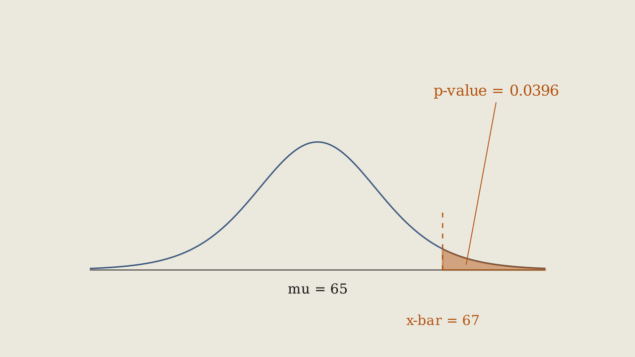 Figure 8.5.8 - The p-value for the test-score problem, on a Student's t-distribution with 9 degrees of freedom: the shaded right tail beyond x-bar = 67 has area 0.0396.