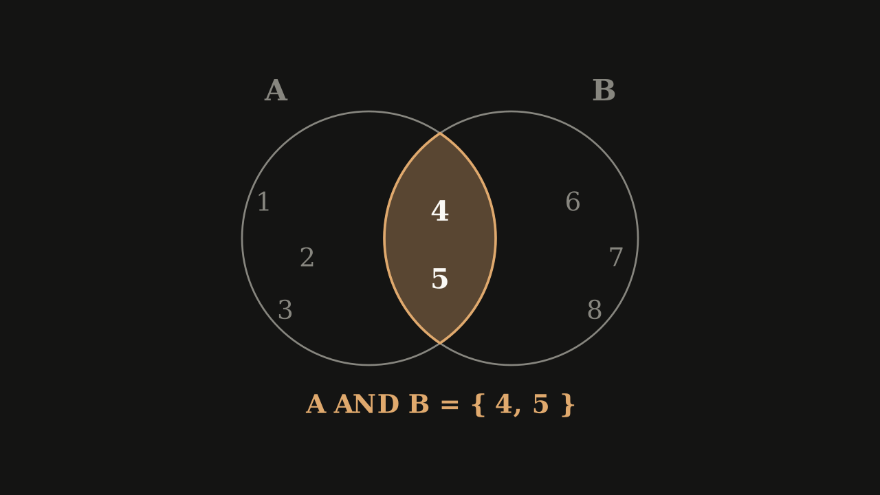 Definition 3.1.10 — A AND B is only the lens: the outcomes in both sets at the same time.