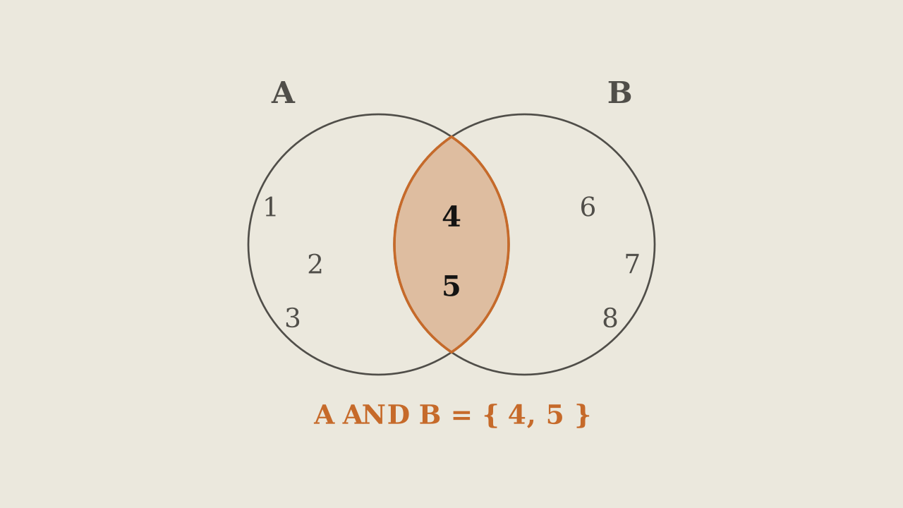 Definition 3.1.10 — A AND B is only the lens: the outcomes in both sets at the same time.