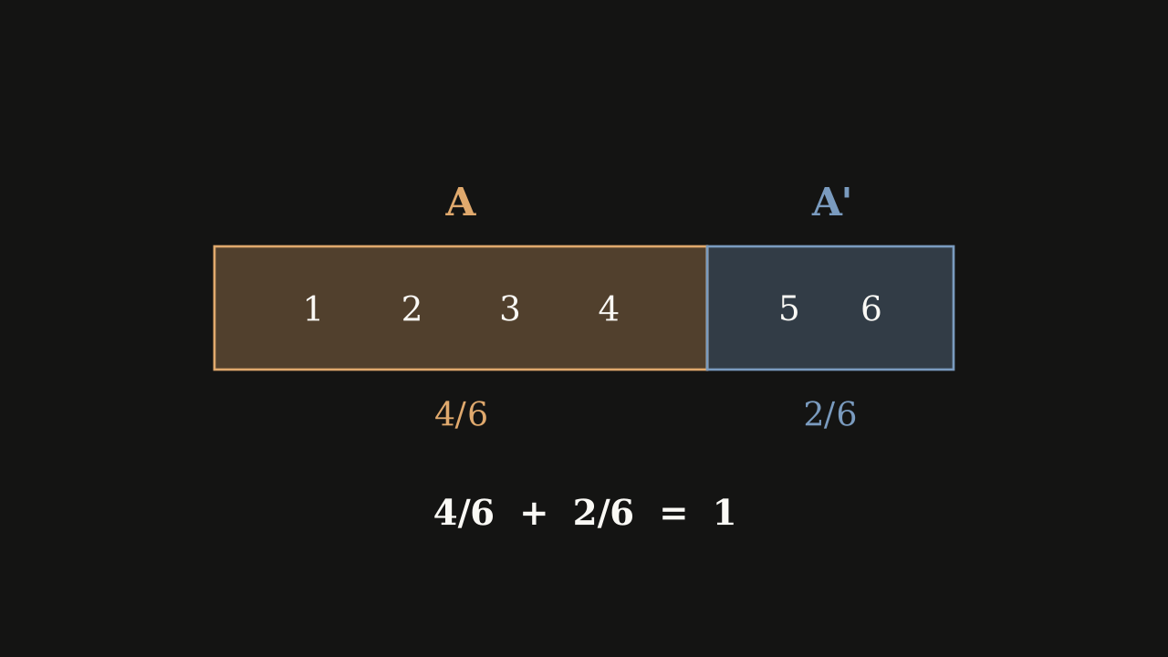 Definition 3.1.11 — A and its complement tile the whole sample space, so their probabilities add to 1.