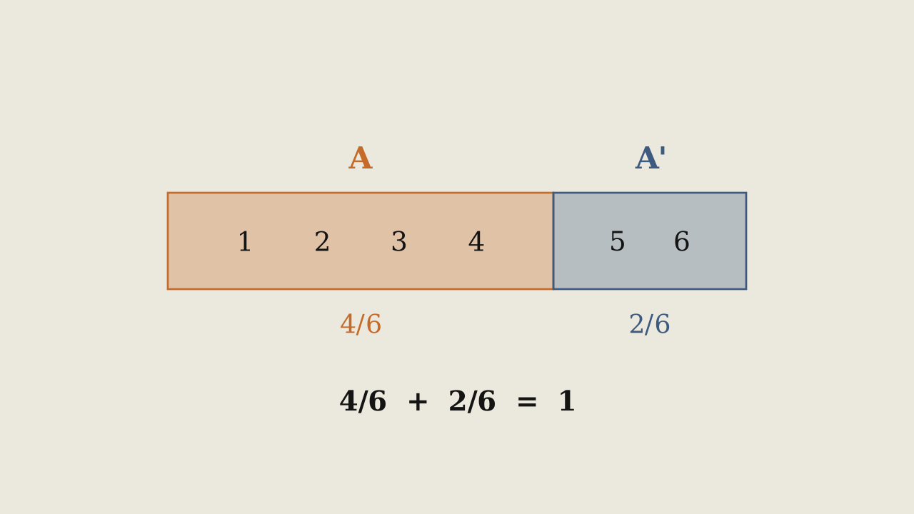 Definition 3.1.11 — A and its complement tile the whole sample space, so their probabilities add to 1.