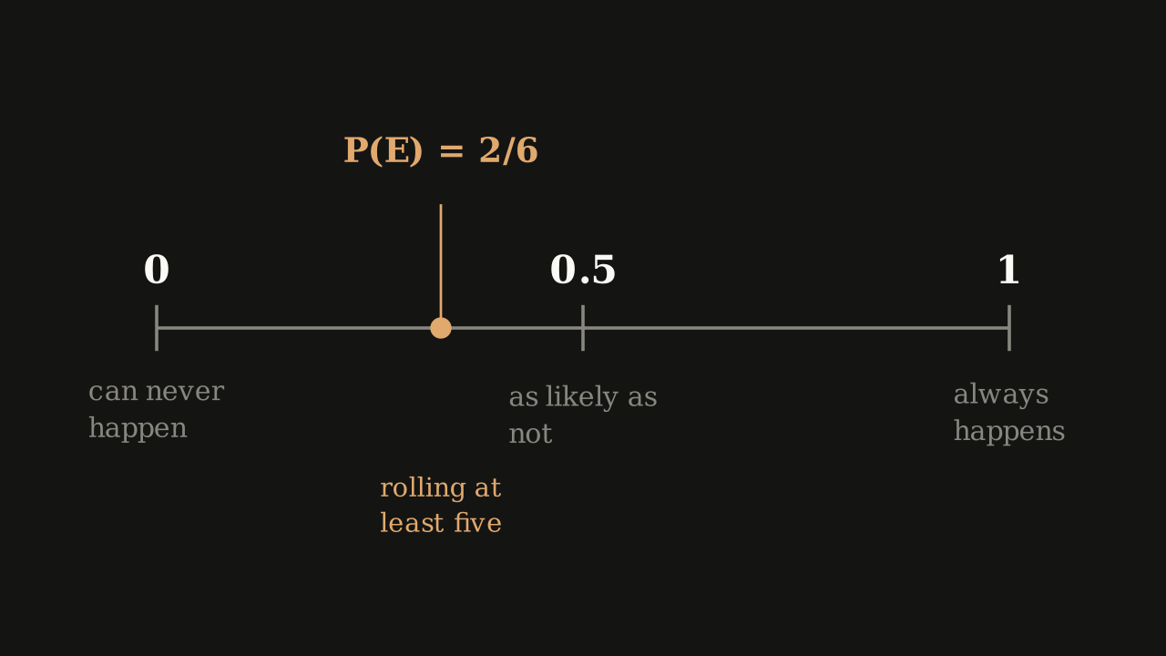 Definition 3.1.5 — Every probability is a position on one line from 0 to 1.
