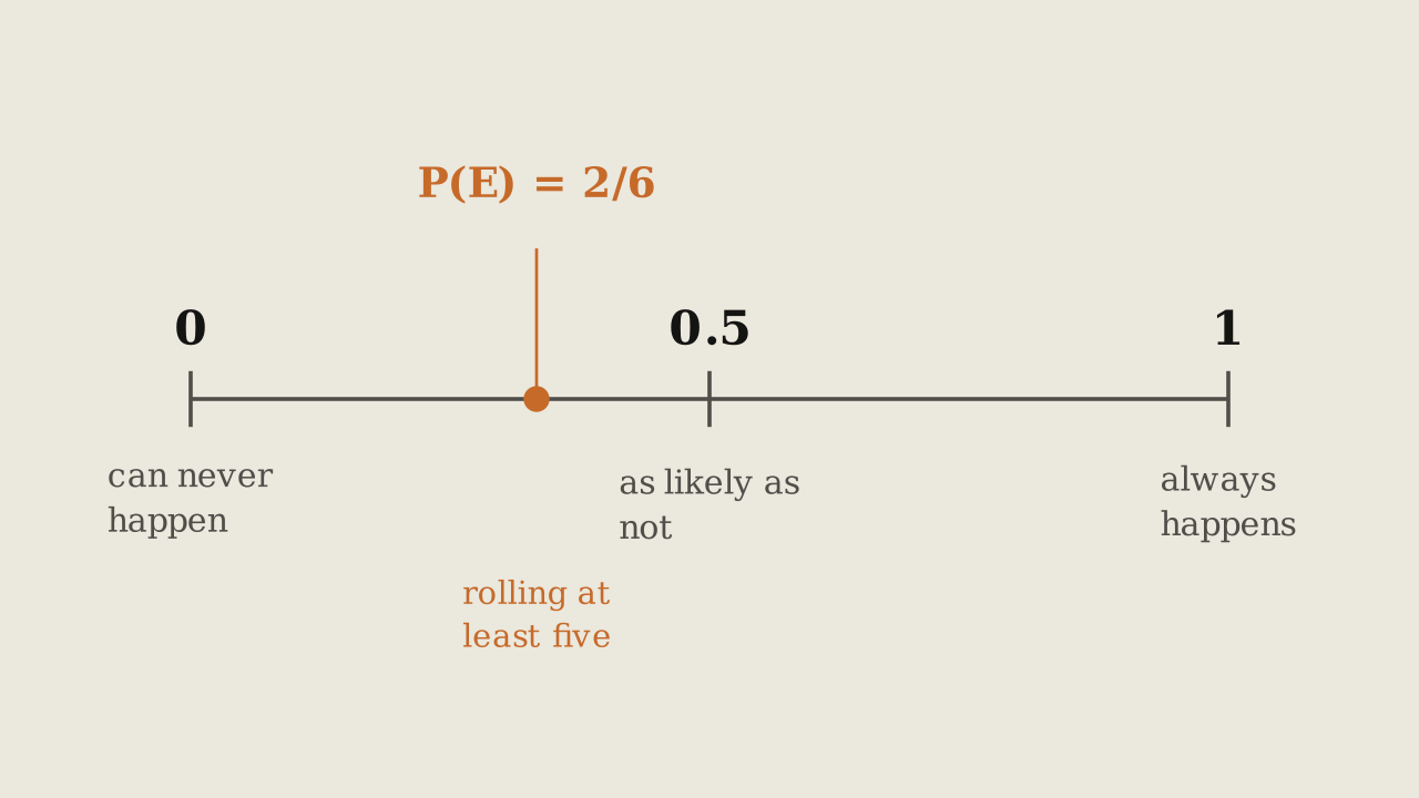 Definition 3.1.5 — Every probability is a position on one line from 0 to 1.