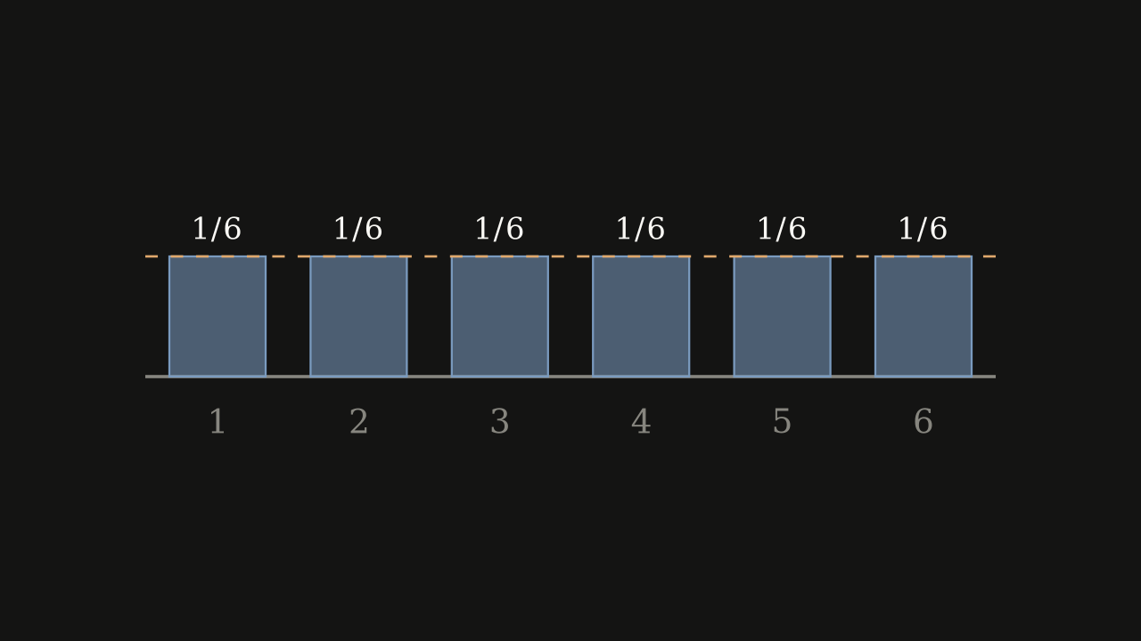 Definition 3.1.6 — A fair die: six faces, six identical probabilities.