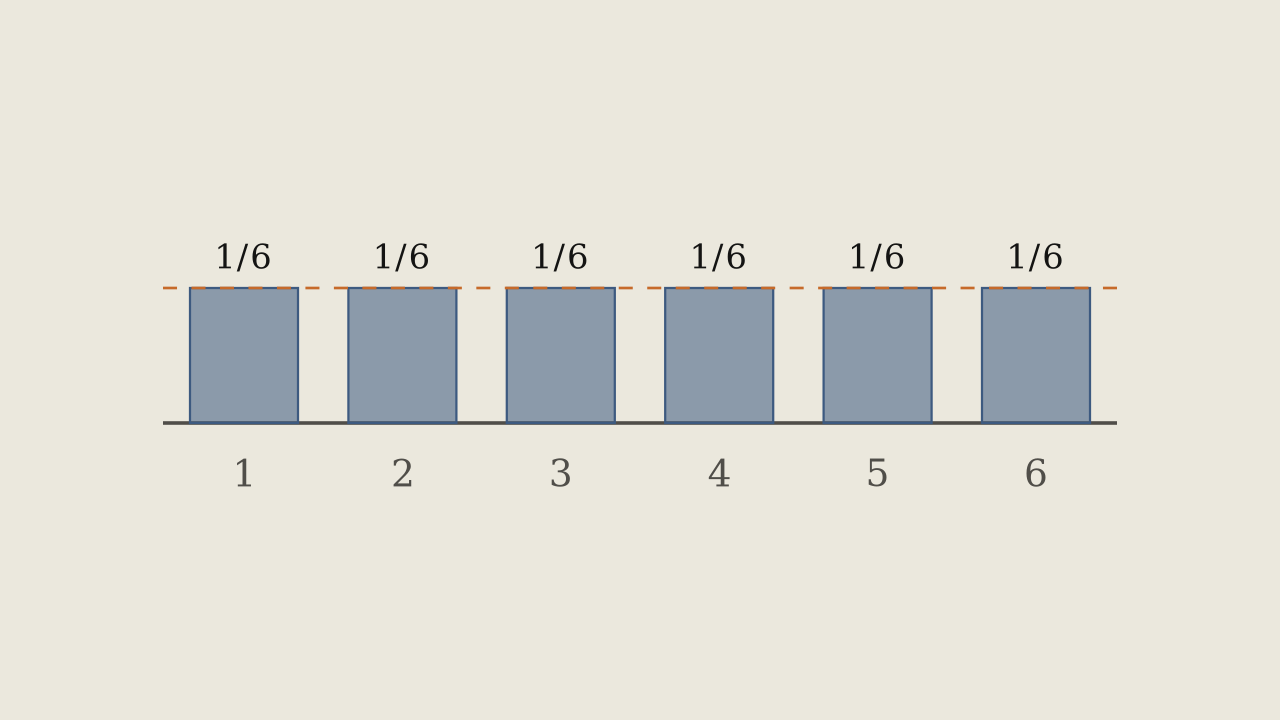 Definition 3.1.6 — A fair die: six faces, six identical probabilities.