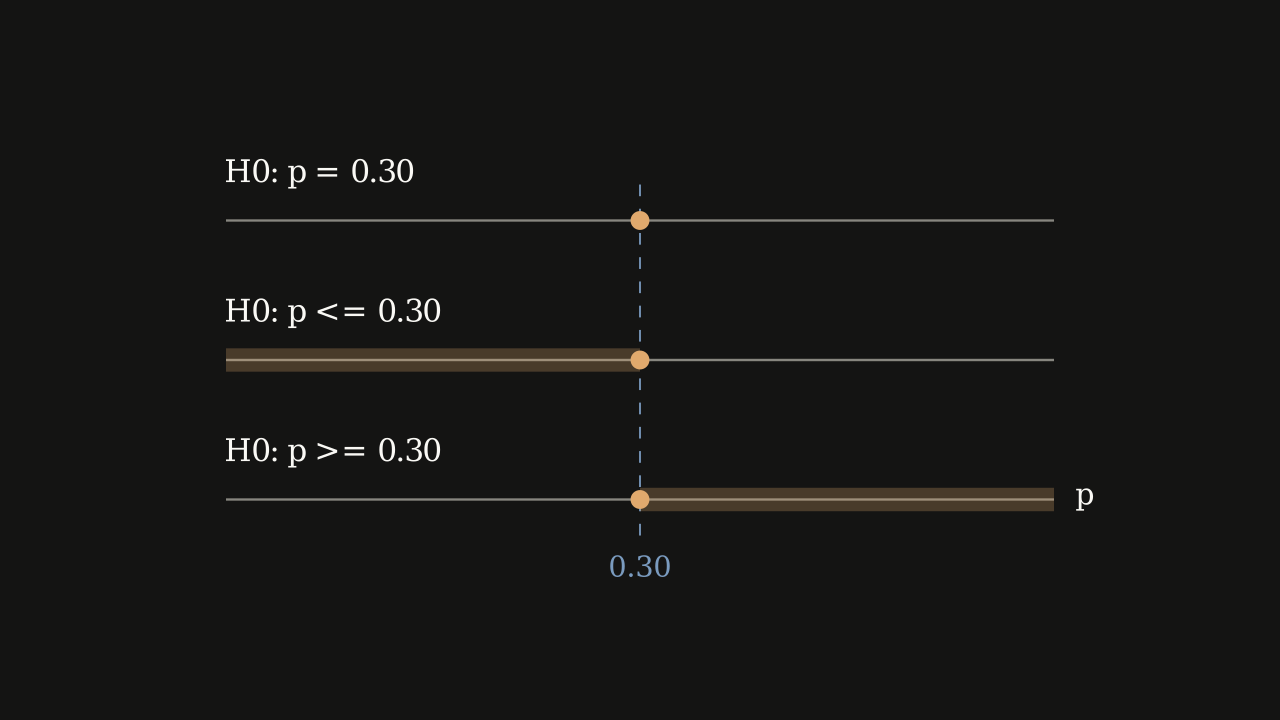 Definition 8.1.1 - The null hypothesis always contains the claimed value, whichever of the three forms it takes.