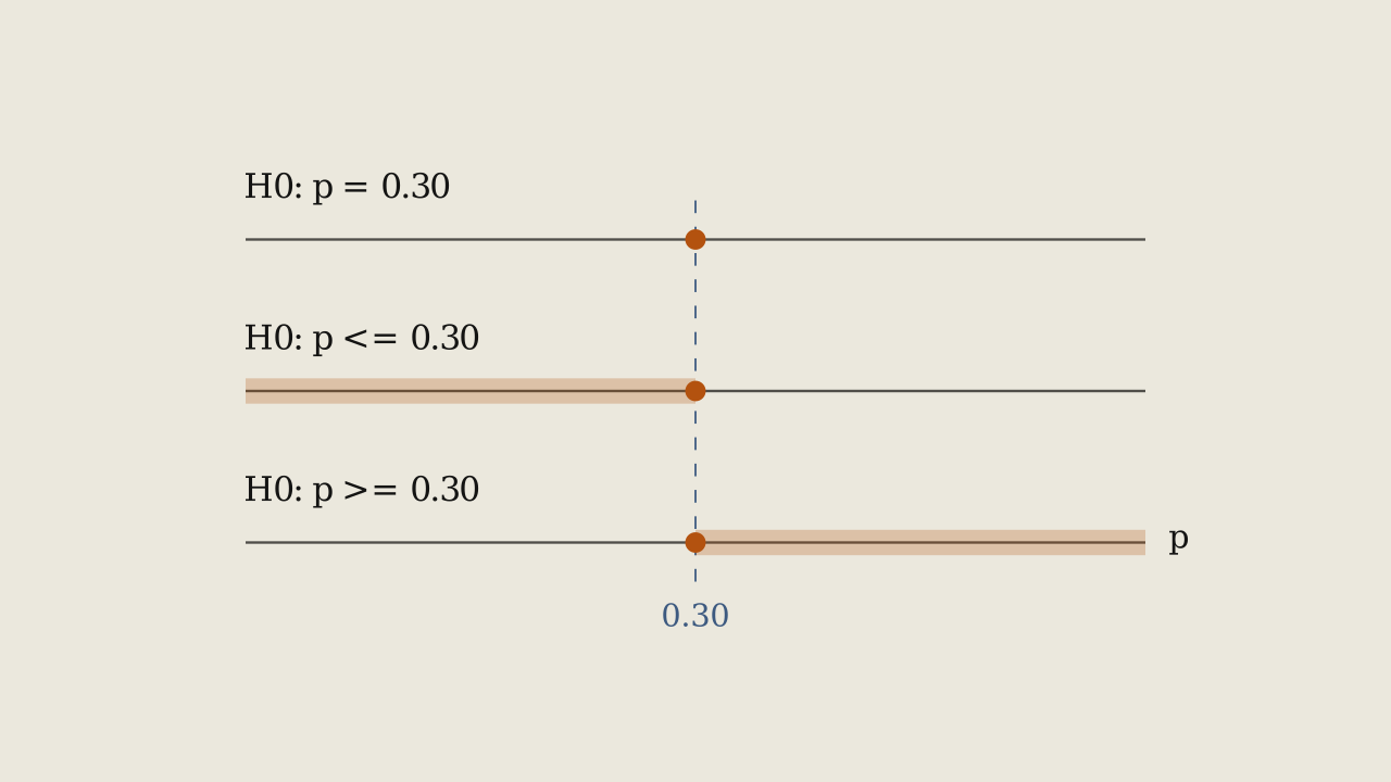 Definition 8.1.1 - The null hypothesis always contains the claimed value, whichever of the three forms it takes.