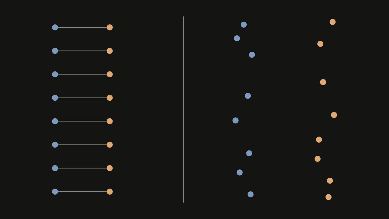 On the left, eight rows each join a before dot to an after dot with a line; on the right, the same values scatter as two separate unconnected clouds with no row alignment.