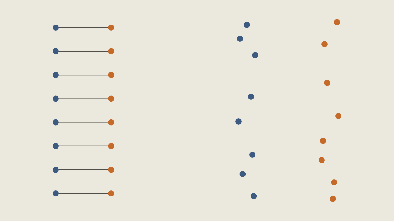 On the left, eight rows each join a before dot to an after dot with a line; on the right, the same values scatter as two separate unconnected clouds with no row alignment.