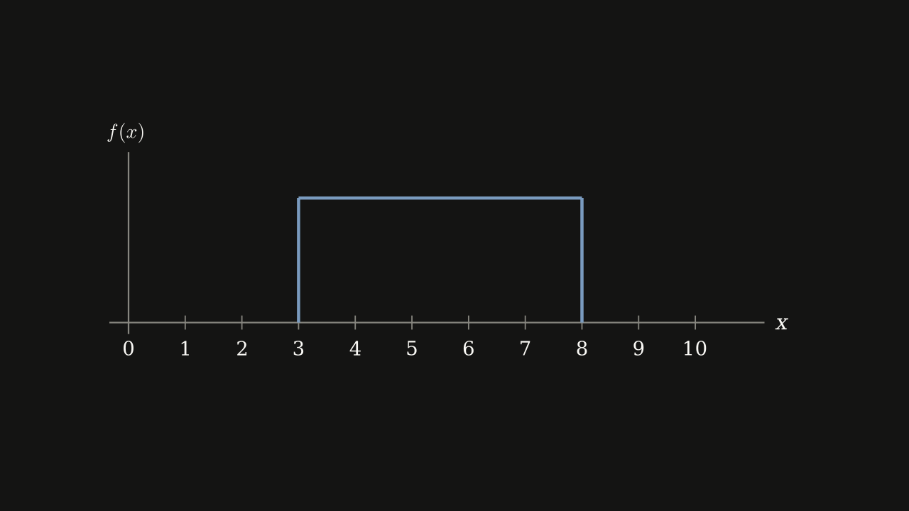 Exercise Figure 4.5.1 — A density drawn as a flat horizontal segment at a constant height from x = 3 to x = 8, on an axis running from 0 to 10 and zero elsewhere.