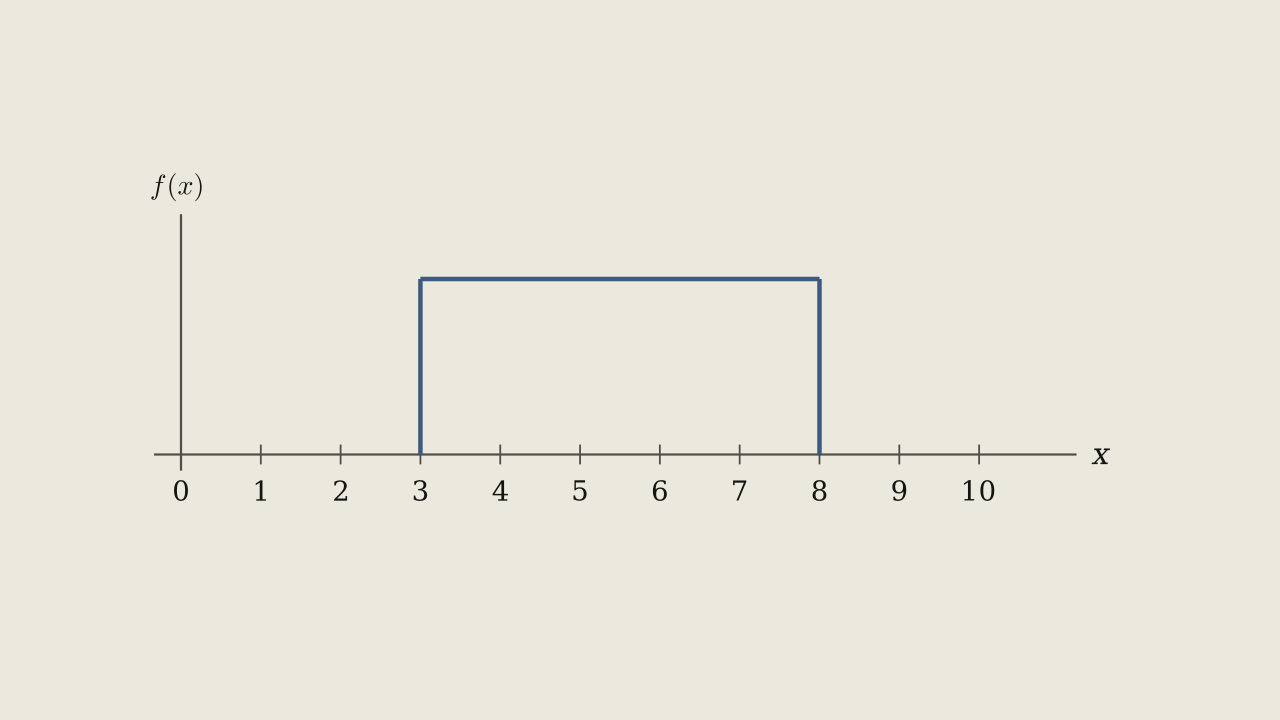 Exercise Figure 4.5.1 — A density drawn as a flat horizontal segment at a constant height from x = 3 to x = 8, on an axis running from 0 to 10 and zero elsewhere.