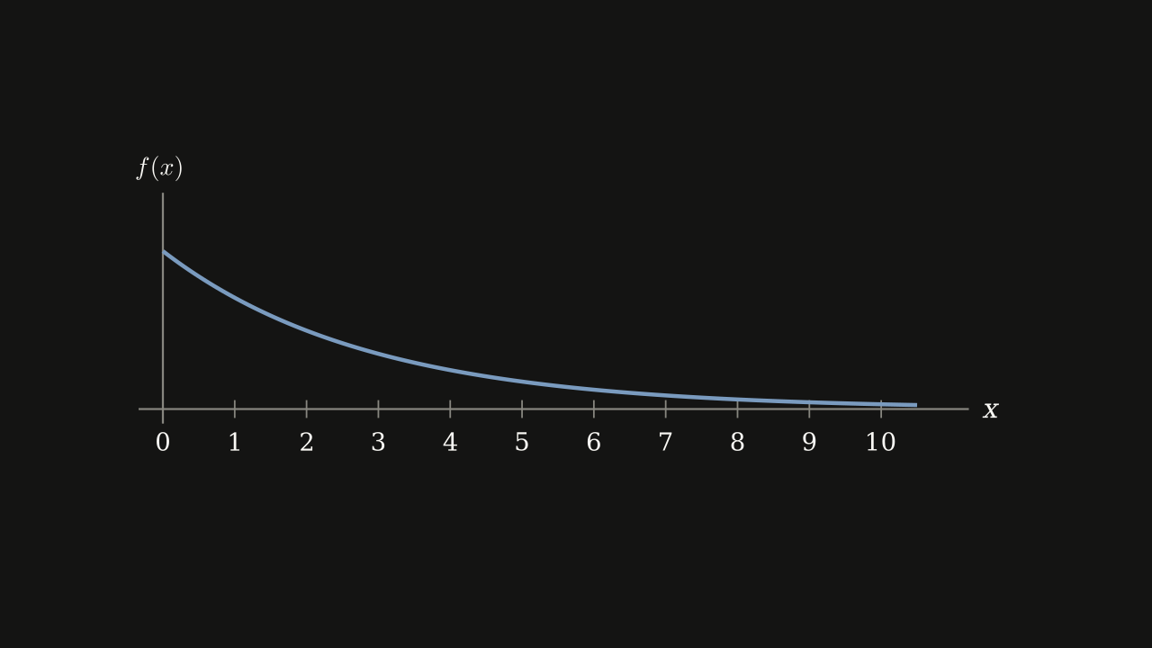 Exercise Figure 4.5.2 — A density that starts high against the y-axis and falls away steadily toward the x-axis, still above it at x = 10.