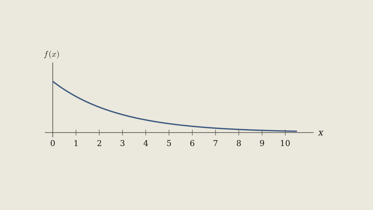 Exercise Figure 4.5.2 — A density that starts high against the y-axis and falls away steadily toward the x-axis, still above it at x = 10.