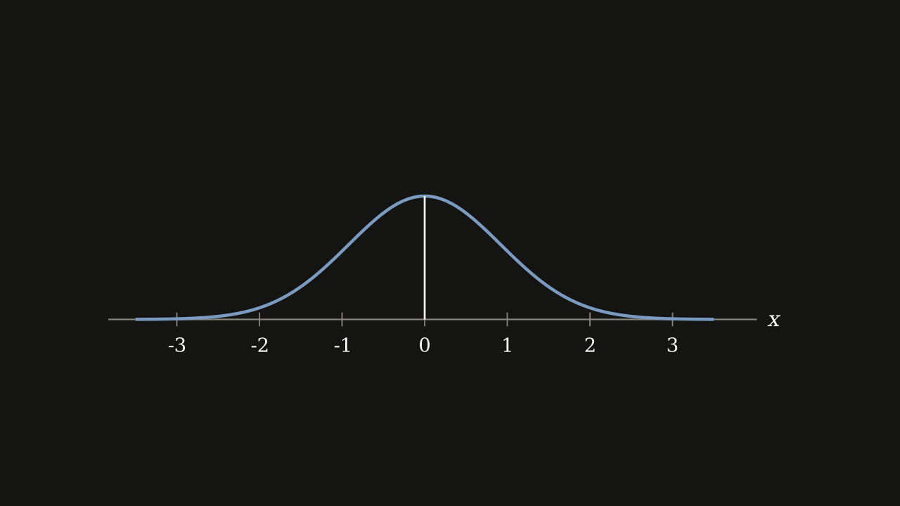Exercise Figure 4.5.3 — A symmetric mound-shaped density centered at x = 0, with a vertical line up to the peak and tails tapering toward the axis at x = -3 and x = 3.