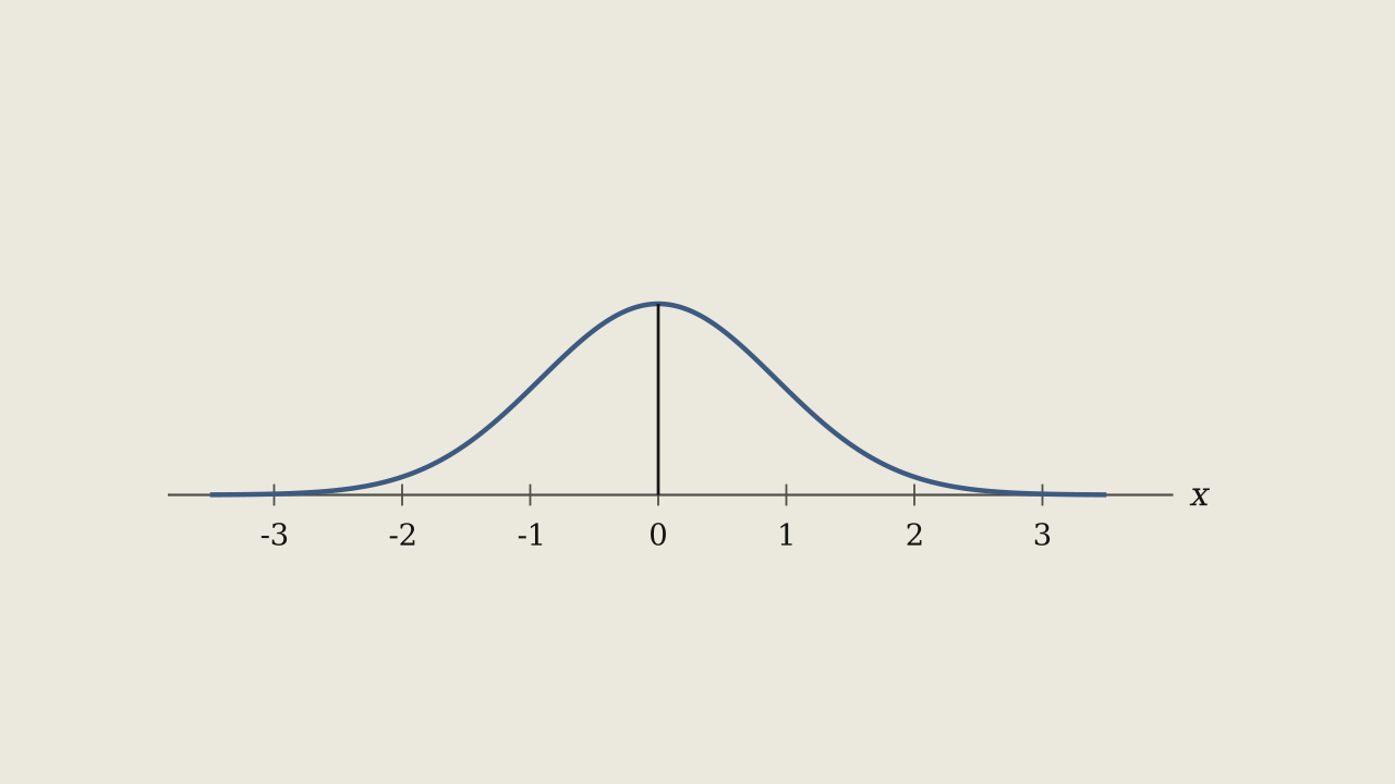 Exercise Figure 4.5.3 — A symmetric mound-shaped density centered at x = 0, with a vertical line up to the peak and tails tapering toward the axis at x = -3 and x = 3.