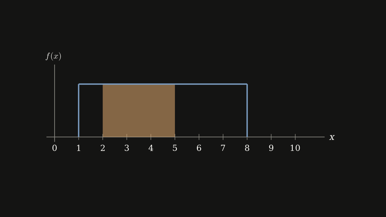 Exercise Figure 4.5.4 — A flat density from x = 1 to x = 8 with the strip between x = 2 and x = 5 shaded.