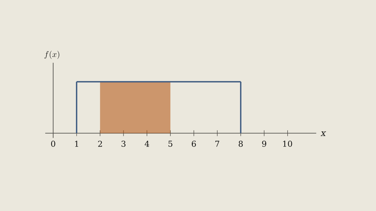 Exercise Figure 4.5.4 — A flat density from x = 1 to x = 8 with the strip between x = 2 and x = 5 shaded.