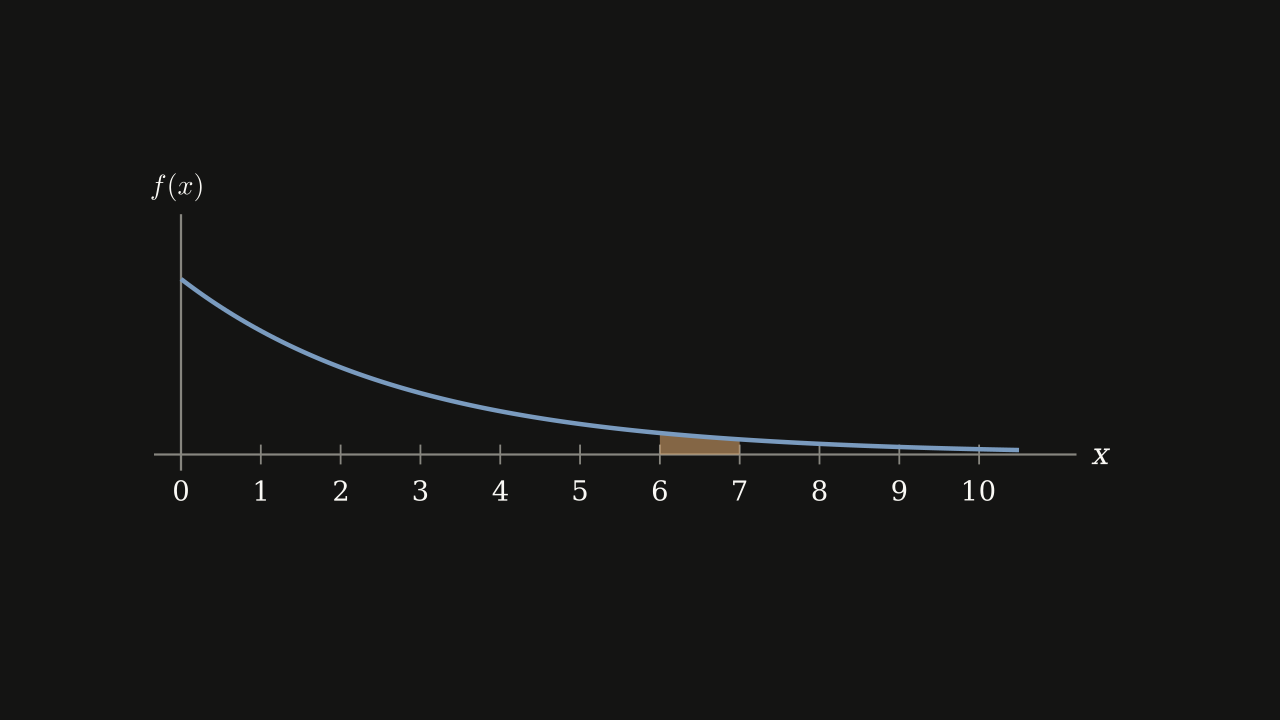 Exercise Figure 4.5.5 — A density falling steadily from left to right, with a narrow strip between x = 6 and x = 7 shaded.