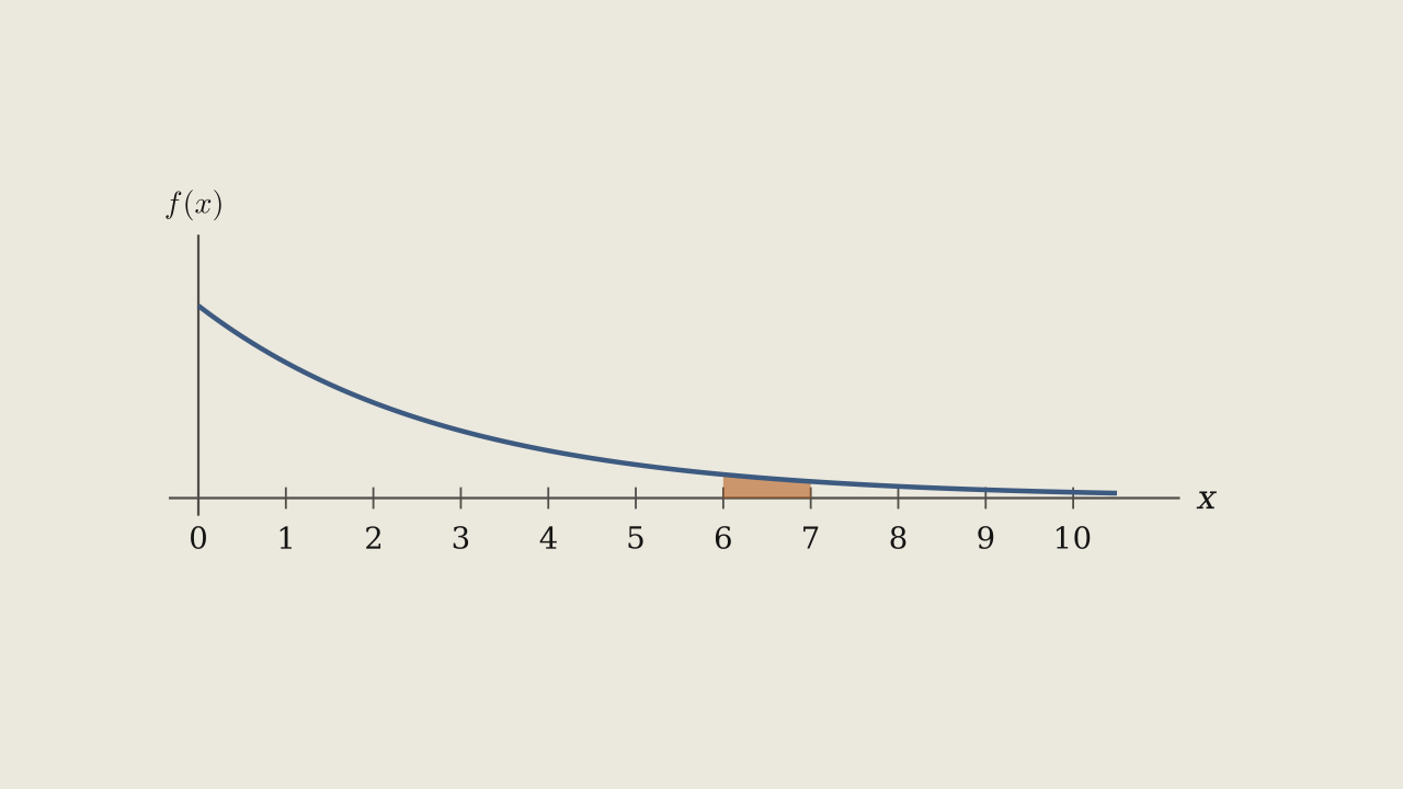 Exercise Figure 4.5.5 — A density falling steadily from left to right, with a narrow strip between x = 6 and x = 7 shaded.