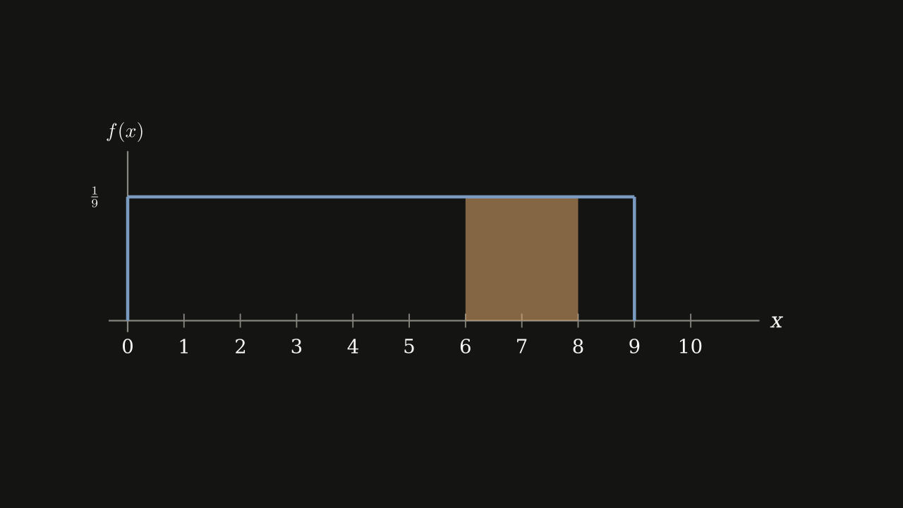 Exercise Figure 4.5.6 — A flat density at height 1/9 from x = 0 to x = 9, with the strip between x = 6 and x = 8 shaded.
