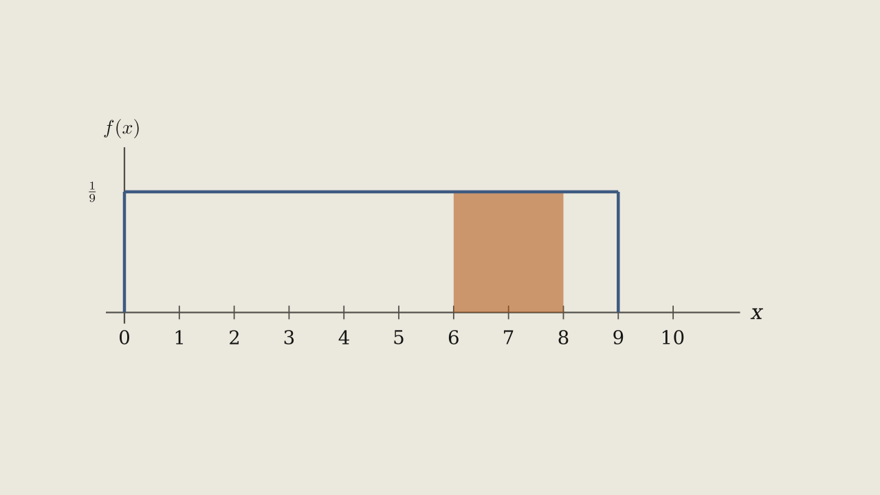 Exercise Figure 4.5.6 — A flat density at height 1/9 from x = 0 to x = 9, with the strip between x = 6 and x = 8 shaded.