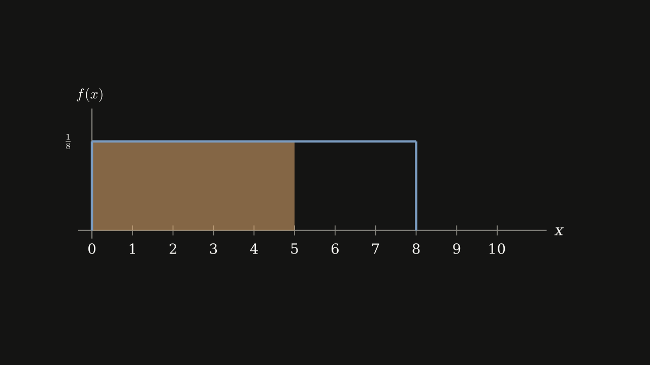 Exercise Figure 4.5.7 — A flat density at height 1/8 from x = 0 to x = 8, with the strip between x = 0 and x = 5 shaded.