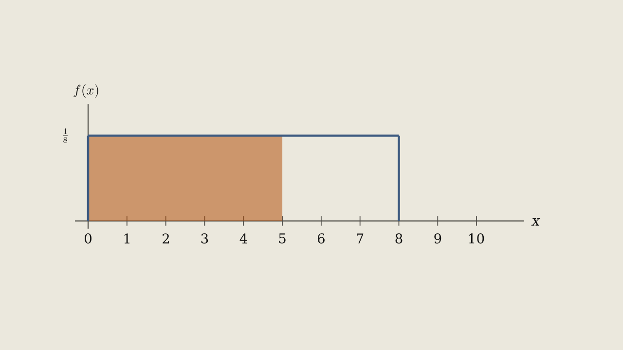 Exercise Figure 4.5.7 — A flat density at height 1/8 from x = 0 to x = 8, with the strip between x = 0 and x = 5 shaded.