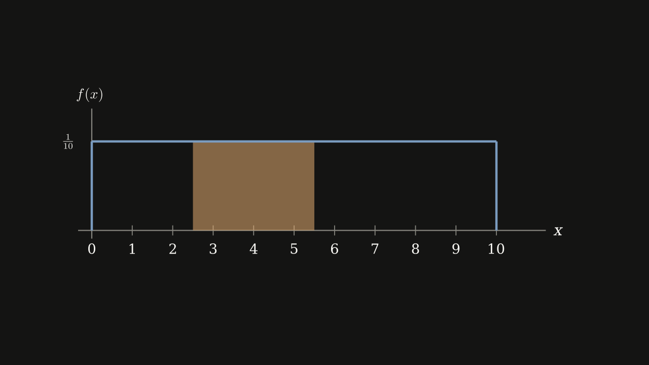 Exercise Figure 4.5.8 — A flat density at height 1/10 from x = 0 to x = 10, with the strip between x = 2.5 and x = 5.5 shaded.