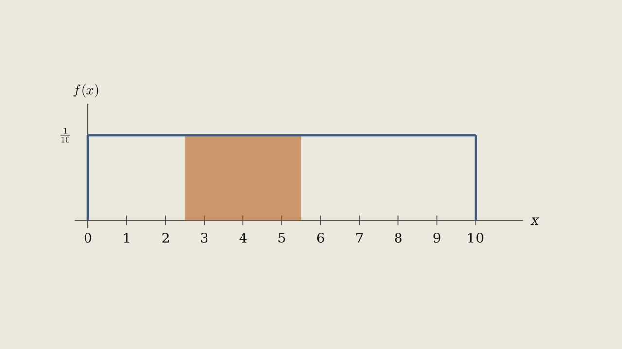 Exercise Figure 4.5.8 — A flat density at height 1/10 from x = 0 to x = 10, with the strip between x = 2.5 and x = 5.5 shaded.