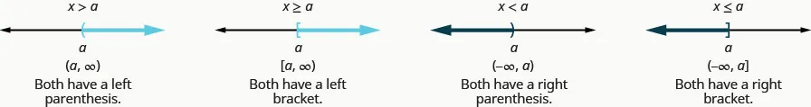 Number line showing x less than or equal to 1 with closed bracket at 1 and shading to the left