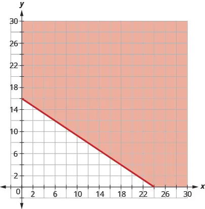 Application graph showing work hours inequality with solid boundary and shading away from origin